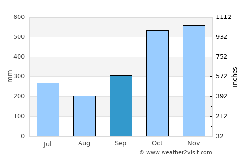 Panukulan average rain in September