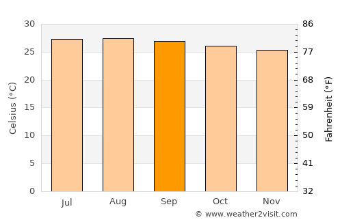 Panukulan average temperature in September