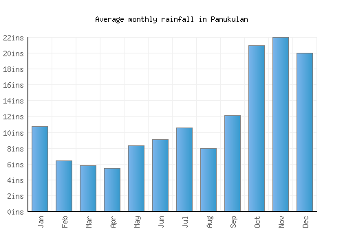 Panukulan monthly rainfall chart (inches)