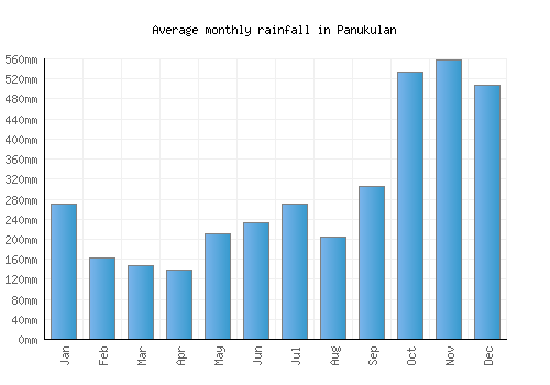 Panukulan monthly rainfall chart (mm)