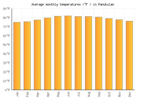 Panukulan average temperature chart (Fahrenheit)