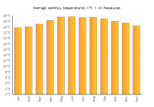 Panukulan average temperature chart (Celsius)