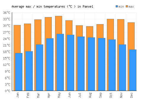 Panvel average minimum / maximum temperatures (Celsius)