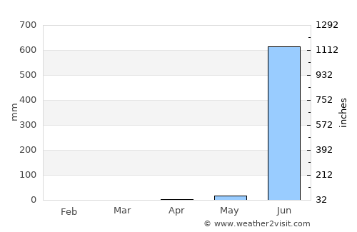 Panvel average rain in April