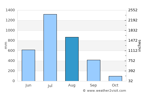 Panvel average rain in August