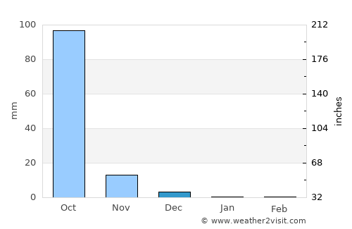 Panvel average rain in December