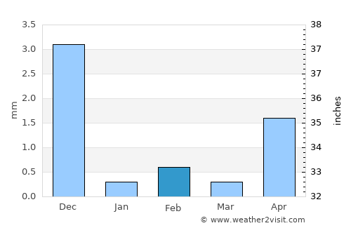 Panvel average rain in February