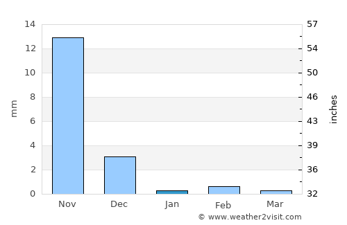 Panvel average rain in January
