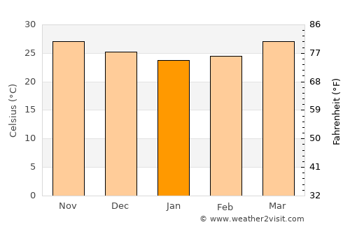 Panvel average temperature in January