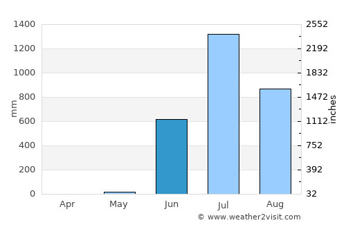 Panvel average rain in June
