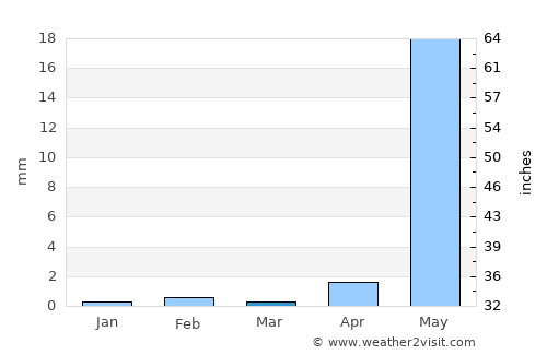Panvel average rain in March