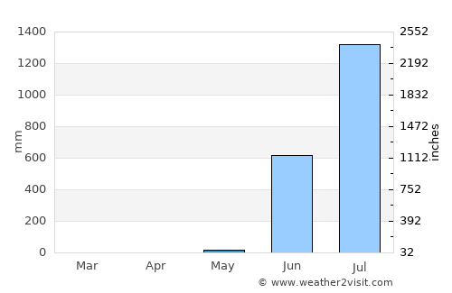Panvel average rain in May