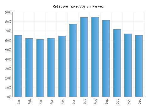 Panvel relative humidity averages