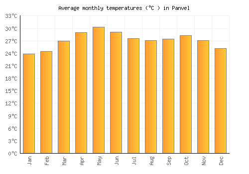 Panvel average temperature chart (Celsius)