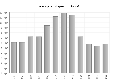 Panvel average winspeed by month (km/h)