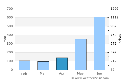 Panzós average rain in April