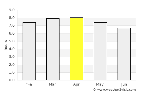 Panzós average rain in April