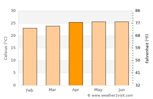 Panzós average temperature in April