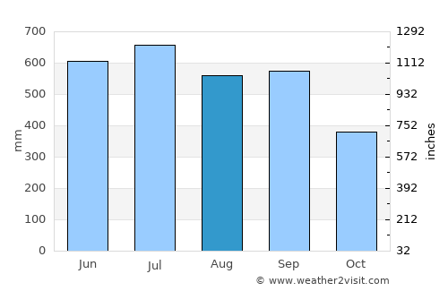 Panzós average rain in August