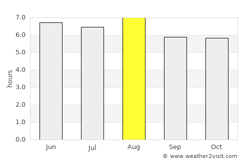 Panzós average rain in August