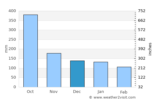 Panzós average rain in December