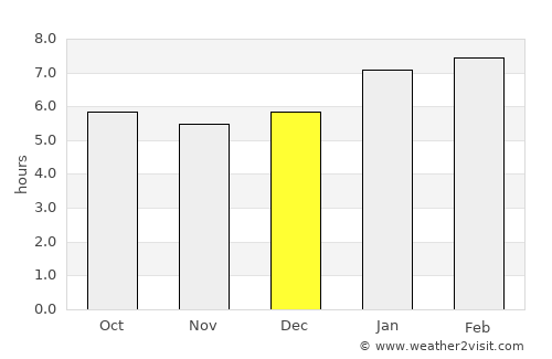 Panzós average rain in December