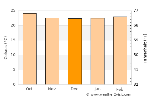 Panzós average temperature in December