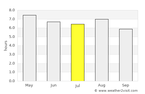 Panzós average rain in July