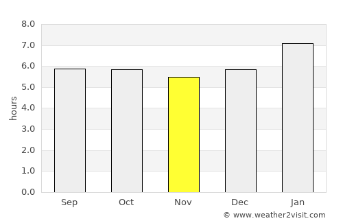 Panzós average rain in November