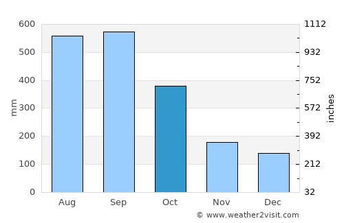 Panzós average rain in October
