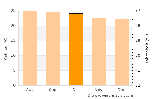 Panzós average temperature in October