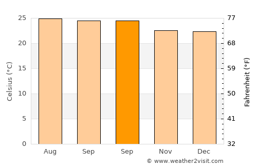 Panzós average temperature in September