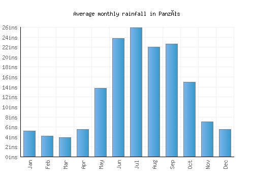 Panzós monthly rainfall chart (inches)