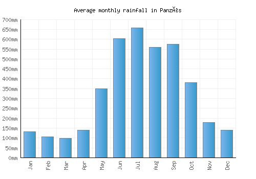 Panzós monthly rainfall chart (mm)