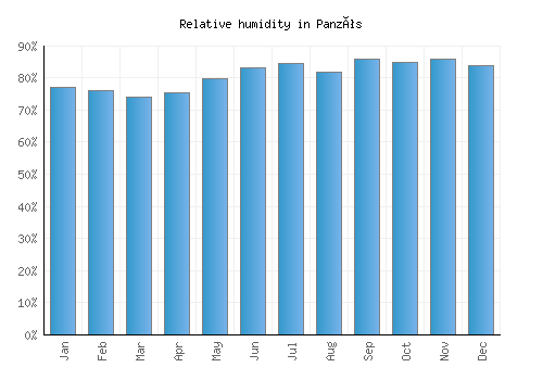 Panzós relative humidity averages