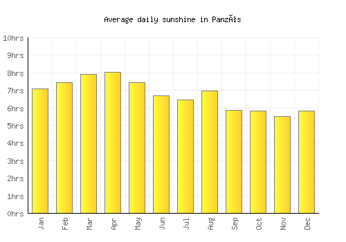 Panzós average daily sunshine chart