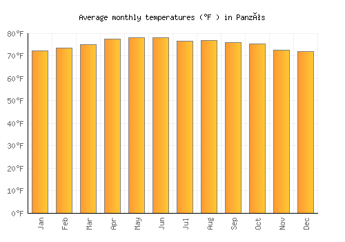 Panzós average temperature chart (Fahrenheit)