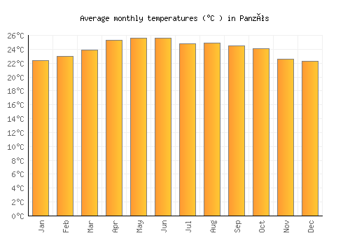 Panzós average temperature chart (Celsius)
