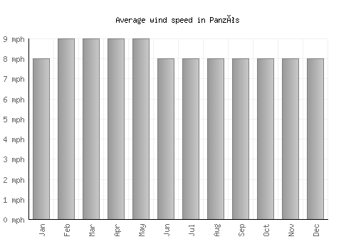 Panzós average winspeed by month (mph)