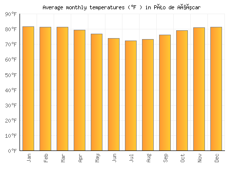 Pão de Açúcar average temperature chart (Fahrenheit)
