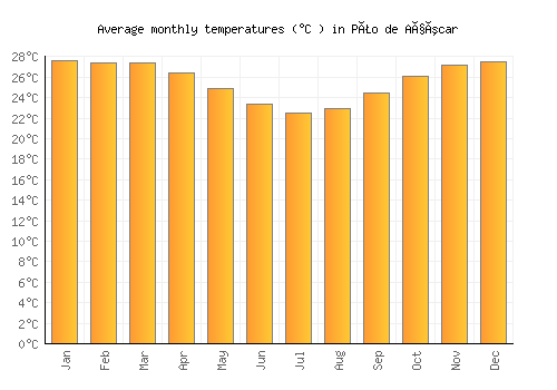 Pão de Açúcar average temperature chart (Celsius)