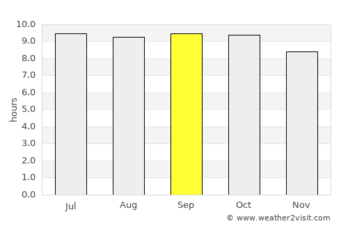 Paokmotong Utara average rain in September