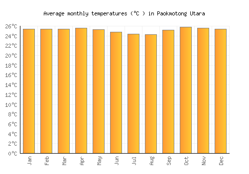 Paokmotong Utara average temperature chart (Celsius)