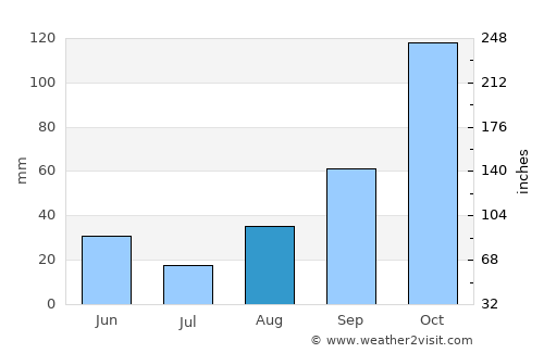 Paola average rain in August