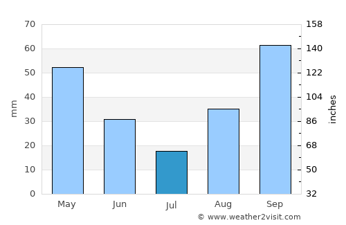 Paola average rain in July