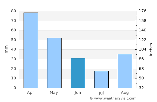 Paola average rain in June