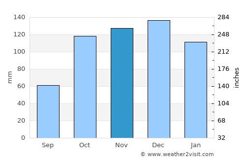 Paola average rain in November