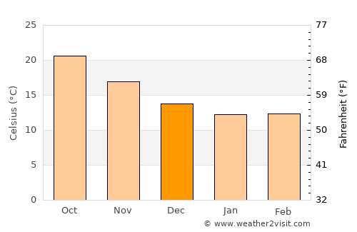 Paola average temperature in December
