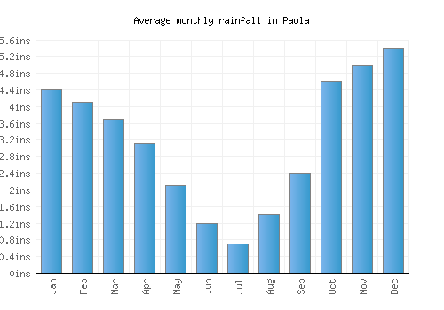 Paola monthly rainfall chart (inches)