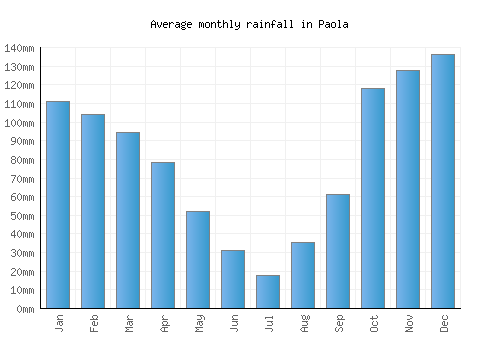 Paola monthly rainfall chart (mm)